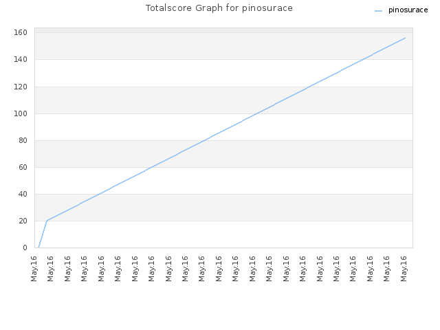 Totalscore Graph for pinosurace