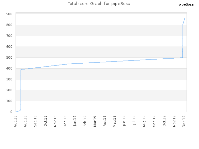 Totalscore Graph for pipeSosa