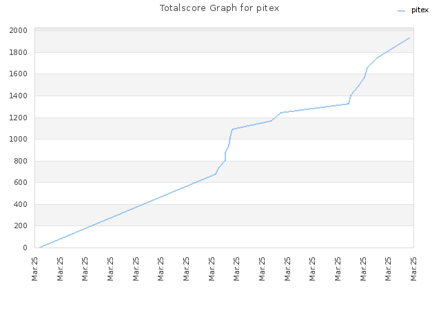 Totalscore Graph for pitex