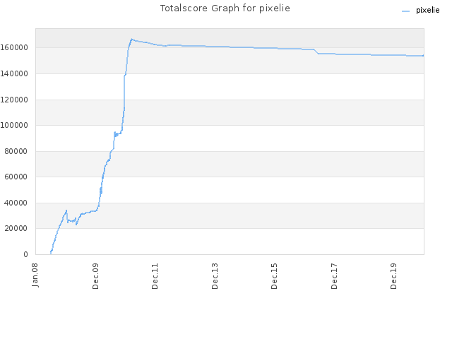 Totalscore Graph for pixelie