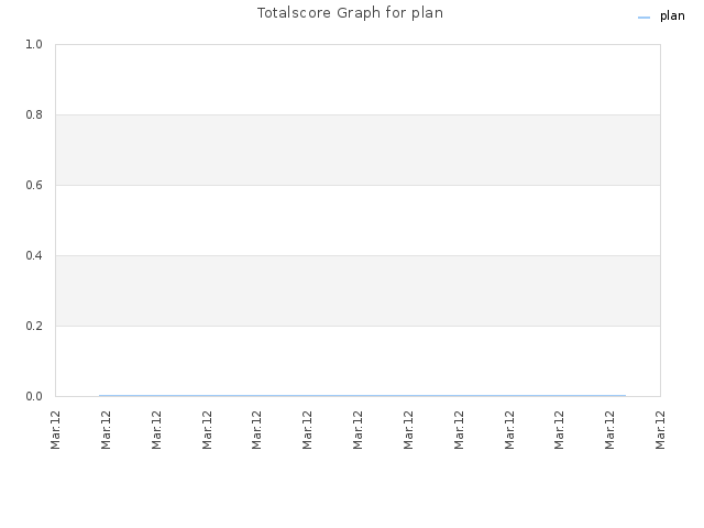 Totalscore Graph for plan