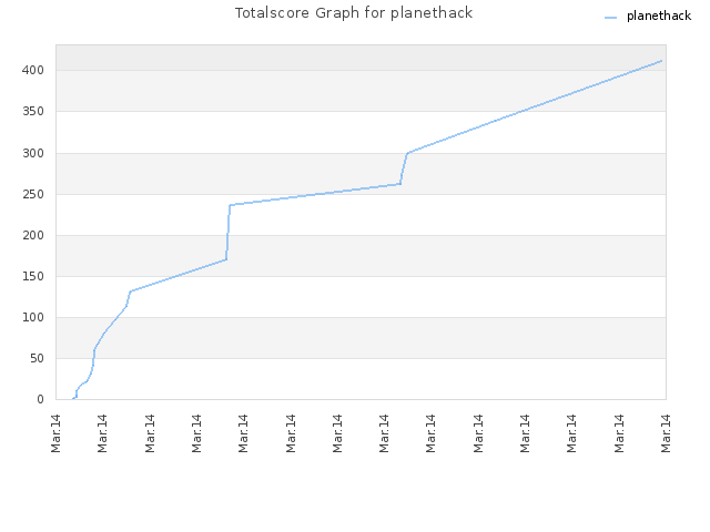 Totalscore Graph for planethack