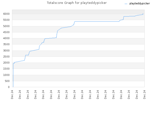 Totalscore Graph for playteddypicker