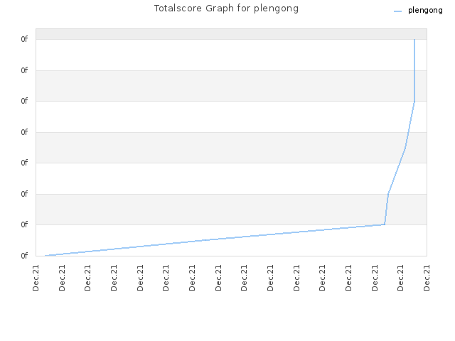 Totalscore Graph for plengong