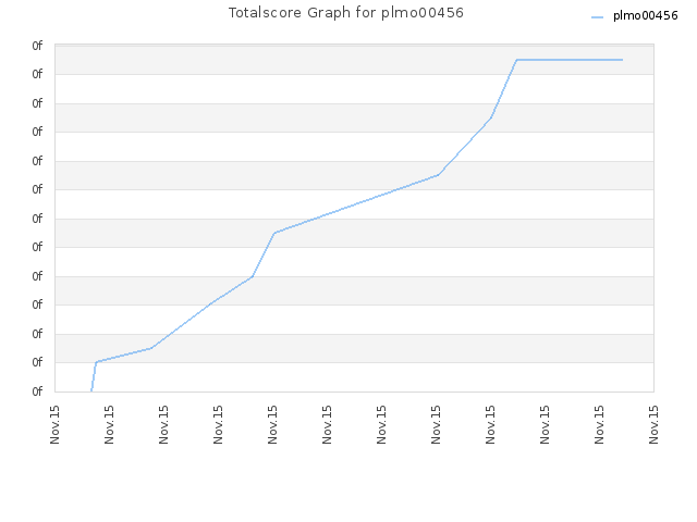 Totalscore Graph for plmo00456