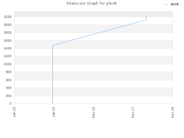 Totalscore Graph for plonk