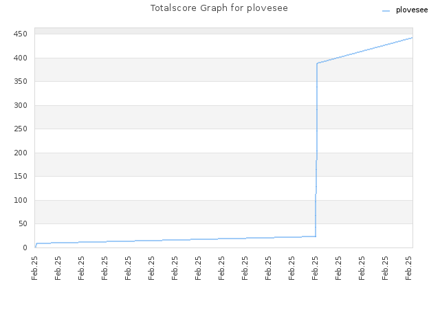 Totalscore Graph for plovesee