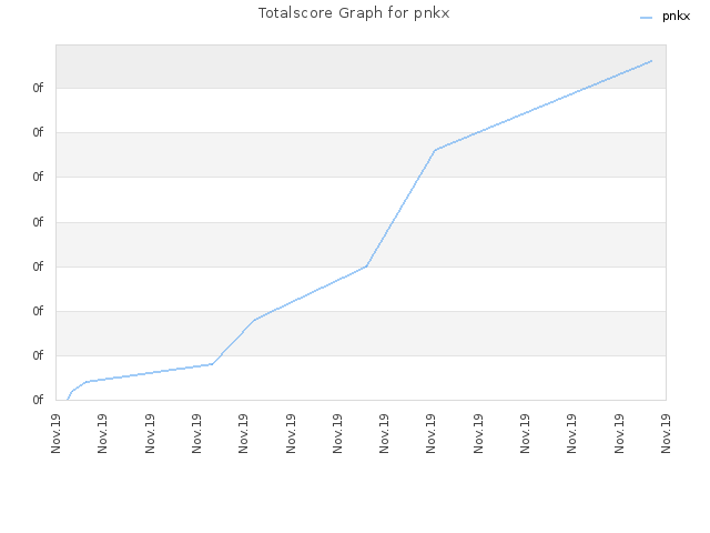 Totalscore Graph for pnkx