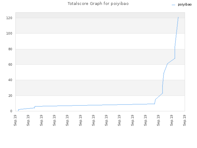 Totalscore Graph for poiyibao