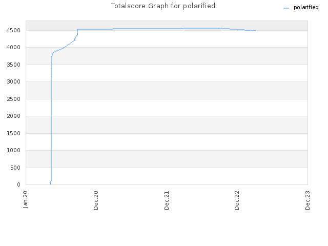 Totalscore Graph for polarified