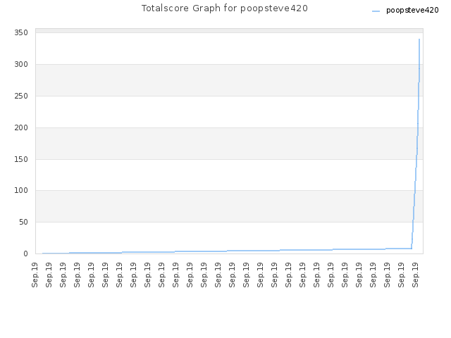 Totalscore Graph for poopsteve420