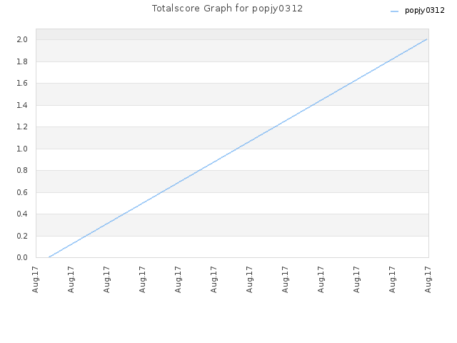 Totalscore Graph for popjy0312