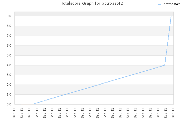 Totalscore Graph for potroast42