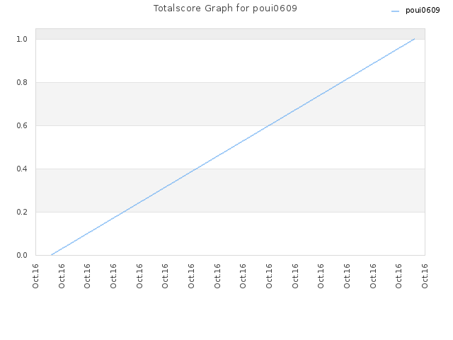 Totalscore Graph for poui0609