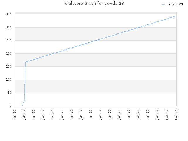 Totalscore Graph for powder23