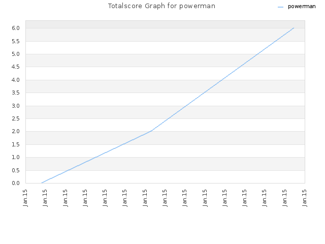 Totalscore Graph for powerman