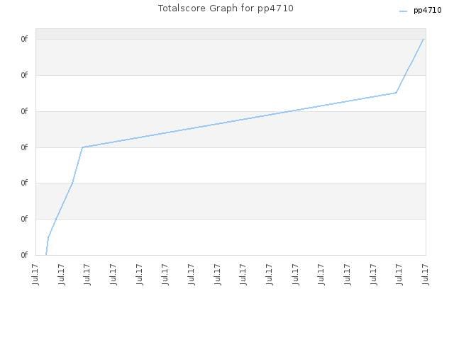 Totalscore Graph for pp4710