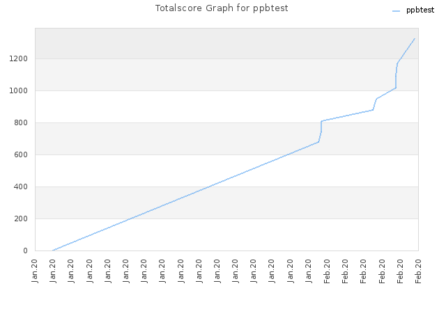 Totalscore Graph for ppbtest