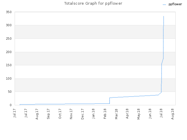 Totalscore Graph for ppflower