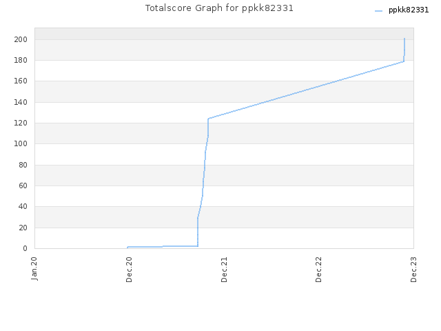 Totalscore Graph for ppkk82331