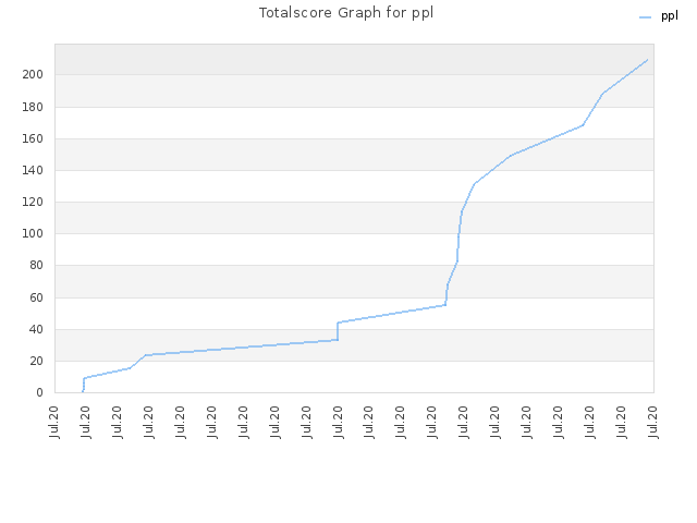 Totalscore Graph for ppl