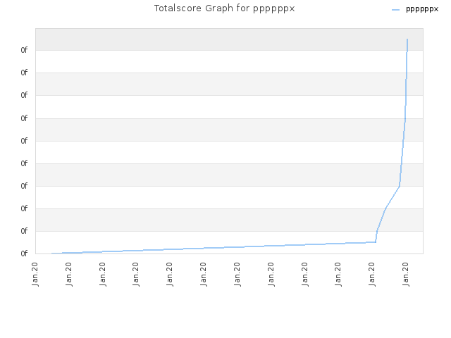 Totalscore Graph for ppppppx