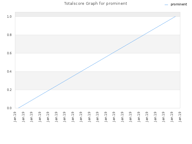 Totalscore Graph for prominent