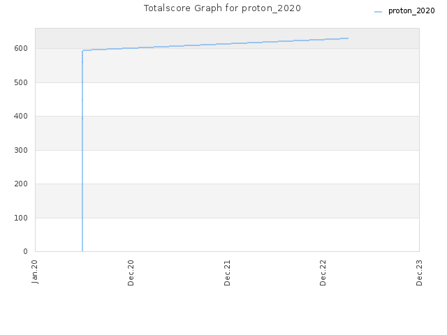 Totalscore Graph for proton_2020