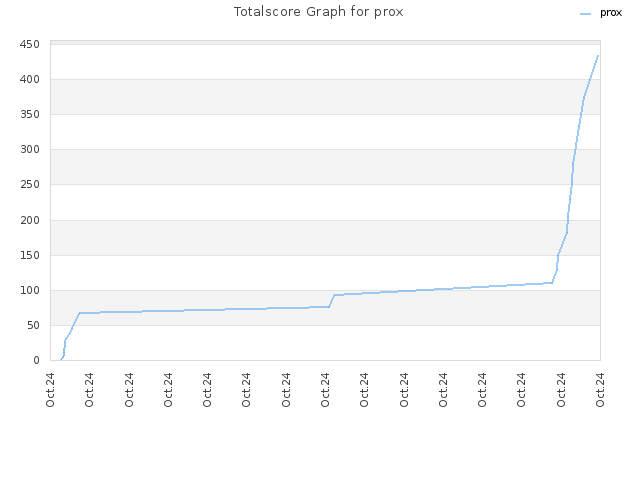 Totalscore Graph for prox