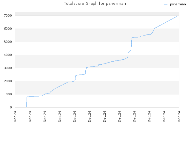 Totalscore Graph for psherman