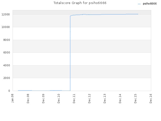 Totalscore Graph for psiho6666