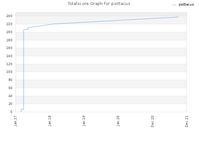 Totalscore Graph for psittacus