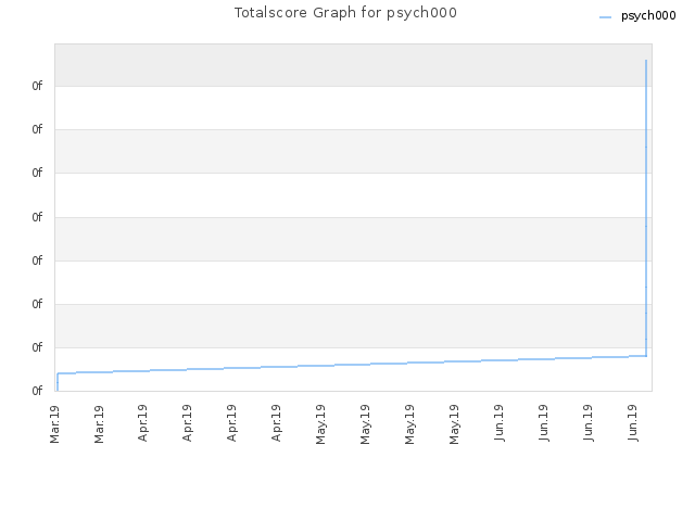 Totalscore Graph for psych000