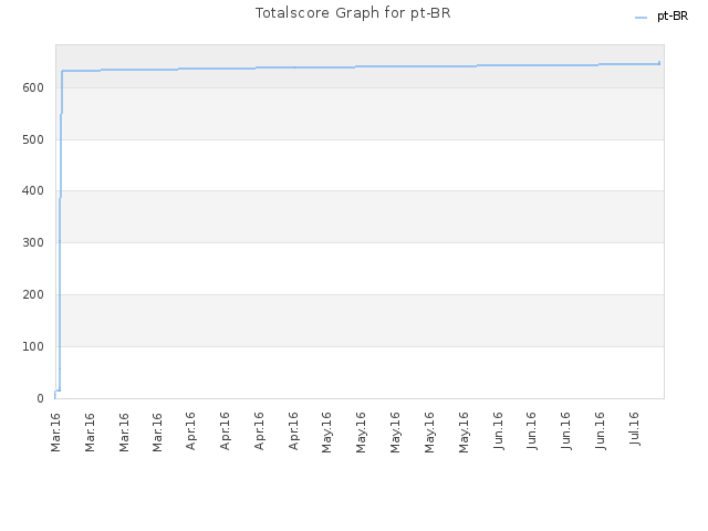 Totalscore Graph for pt-BR