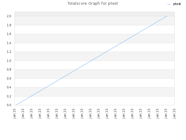 Totalscore Graph for ptest