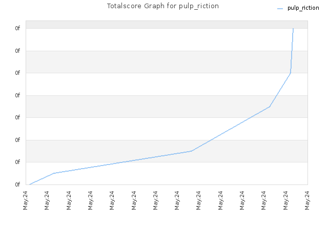 Totalscore Graph for pulp_riction