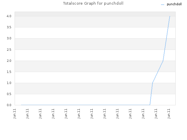 Totalscore Graph for punchdoll