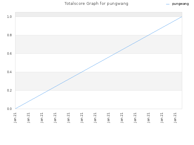 Totalscore Graph for pungwang