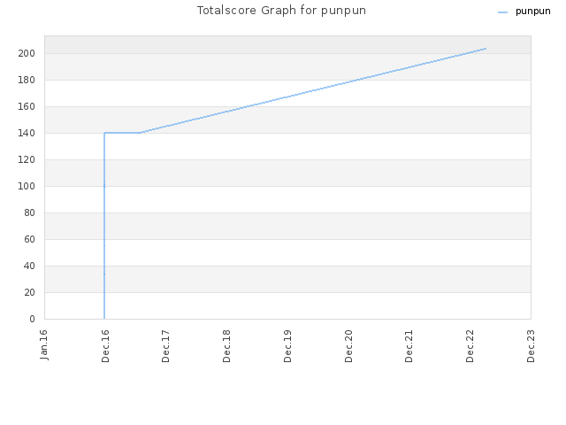 Totalscore Graph for punpun