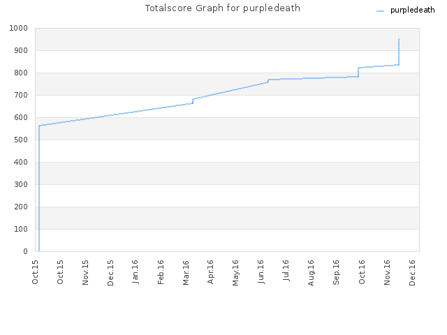 Totalscore Graph for purpledeath