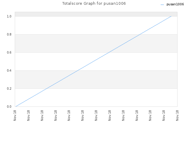 Totalscore Graph for pusan1006