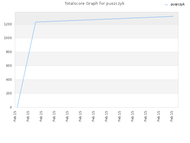 Totalscore Graph for puszczyk