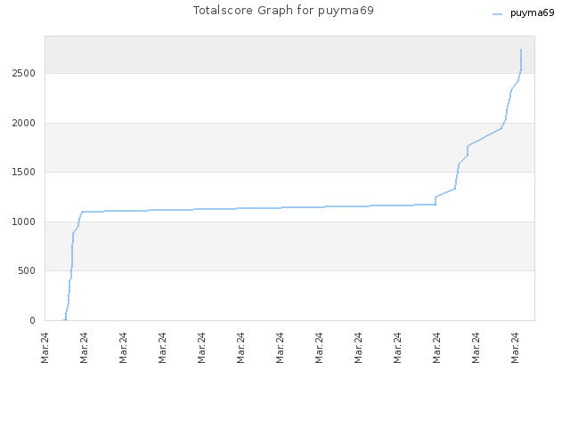 Totalscore Graph for puyma69