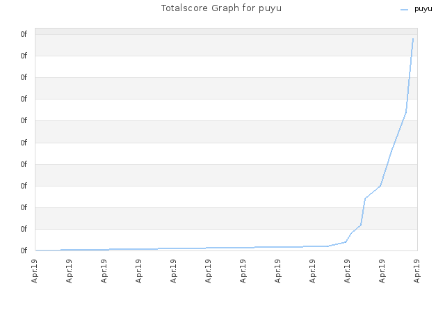 Totalscore Graph for puyu