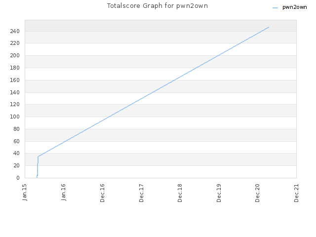 Totalscore Graph for pwn2own