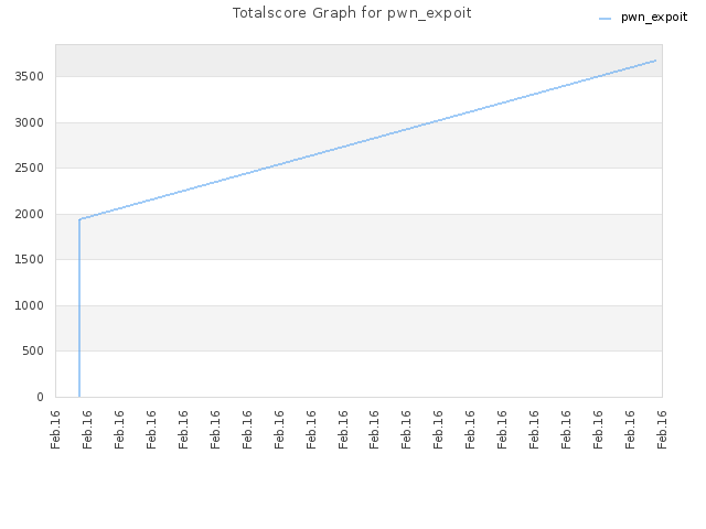 Totalscore Graph for pwn_expoit