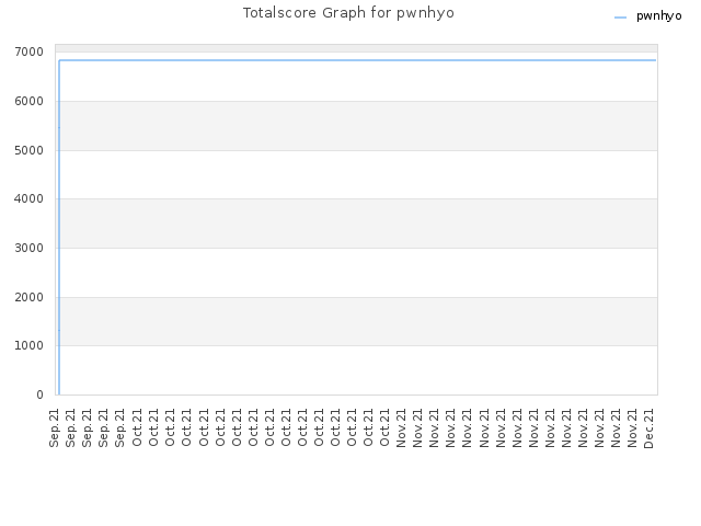 Totalscore Graph for pwnhyo