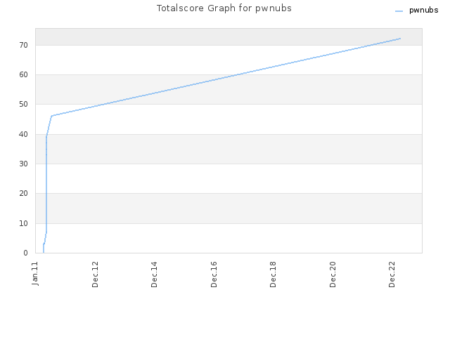 Totalscore Graph for pwnubs