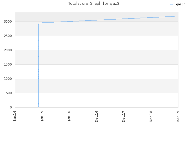 Totalscore Graph for qaz3r