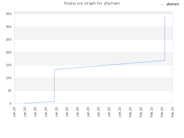 Totalscore Graph for qhpham